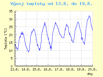 Vvoj teploty v Brn od 13.8. do 19.8.