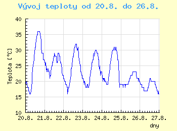 Vvoj teploty v Brn od 20.8. do 26.8.