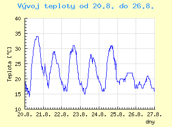 Vvoj teploty v Ostrav od 20.8. do 26.8.