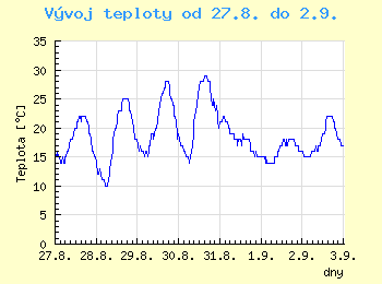 Vvoj teploty v Brn od 27.8. do 2.9.