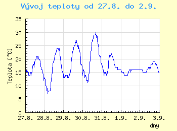 Vvoj teploty v Ostrav od 27.8. do 2.9.