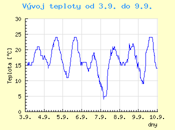 Vvoj teploty v Ostrav od 3.9. do 9.9.