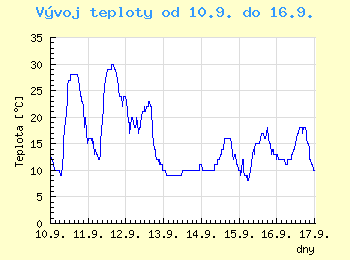 Vvoj teploty v Ostrav od 10.9. do 16.9.