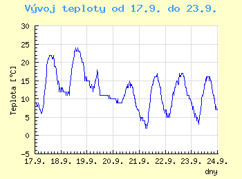 Vvoj teploty v Ostrav od 17.9. do 23.9.