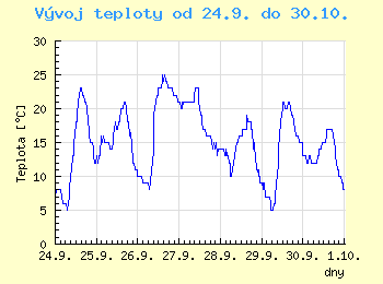 Vvoj teploty v Ostrav od 24.9. do 30.10.