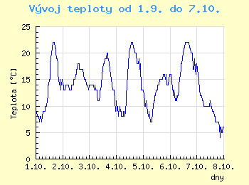 Vvoj teploty v Ostrav od 1.9. do 7.10.