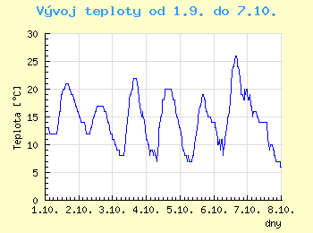 Vvoj teploty v Brn od 1.9. do 7.10.