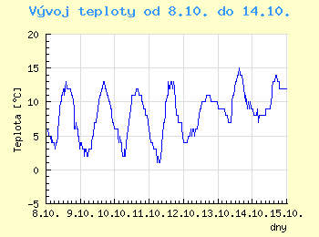 Vvoj teploty v Brn od 8.10. do 14.10.