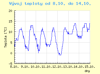 Vvoj teploty v Ostrav od 8.10. do 14.10.