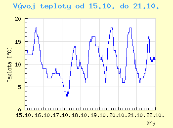 Vvoj teploty v Brn od 15.10. do 21.10.