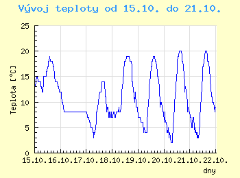 Vvoj teploty v Ostrav od 15.10. do 21.10.