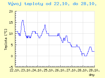 Vvoj teploty v Brn od 22.10. do 28.10.