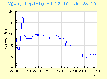 Vvoj teploty v Ostrav od 22.10. do 28.10.