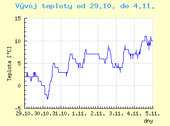 Vvoj teploty v Brn od 29.10. do 4.11.