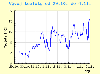 Vvoj teploty v Ostrav od 29.10. do 4.11.