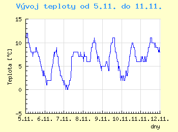 Vvoj teploty v Brn od 5.11. do 11.11.