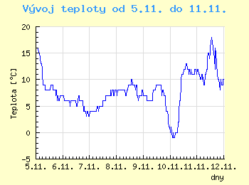 Vvoj teploty v Ostrav od 5.11. do 11.11.