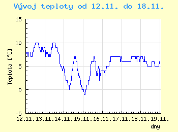 Vvoj teploty v Brn od 12.11. do 18.11.