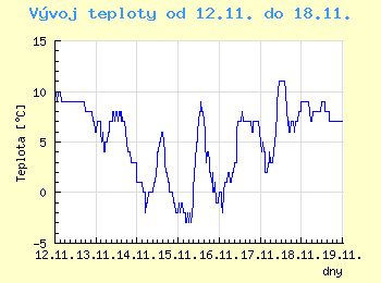 Vvoj teploty v Ostrav od 12.11. do 18.11.