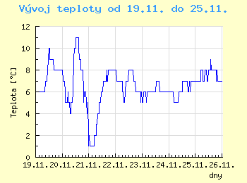 Vvoj teploty v Brn od 19.11. do 25.11.