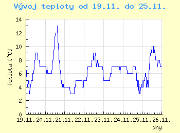 Vvoj teploty v Ostrav od 19.11. do 25.11.