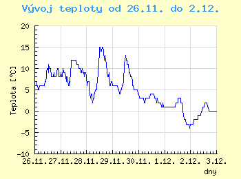 Vvoj teploty v Ostrav od 26.11. do 2.12.