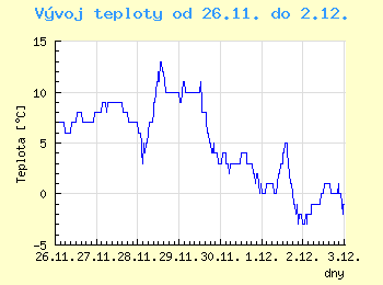 Vvoj teploty v Brn od 26.11. do 2.12.