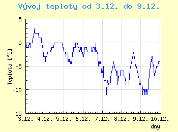 Vvoj teploty v Brn od 3.12. do 9.12.