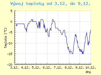 Vvoj teploty v Ostrav od 3.12. do 9.12.