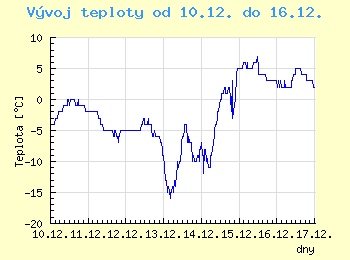 Vvoj teploty v Ostrav od 10.12. do 16.12.