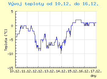 Vvoj teploty v Brn od 10.12. do 16.12.