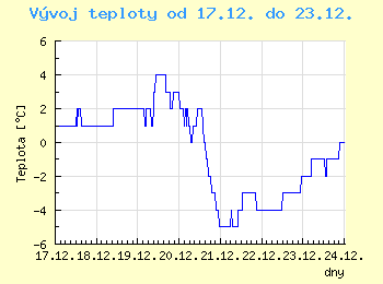 Vvoj teploty v Brn od 17.12. do 23.12.