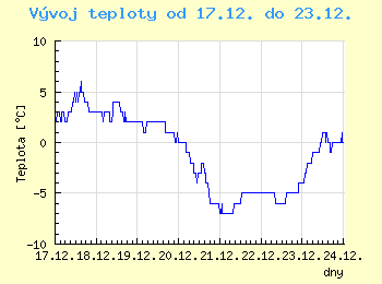 Vvoj teploty v Ostrav od 17.12. do 23.12.