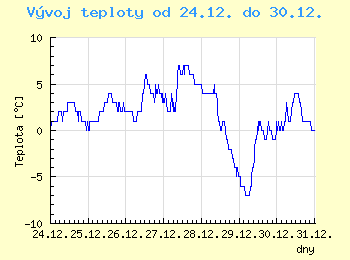 Vvoj teploty v Ostrav od 24.12. do 30.12.