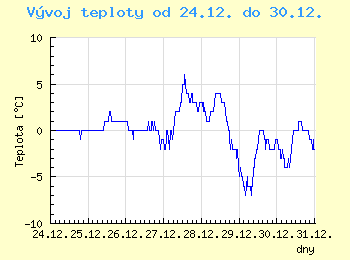 Vvoj teploty v Brn od 24.12. do 30.12.