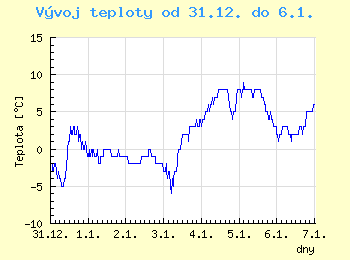 Vvoj teploty v Brn od 31.12. do 6.1.