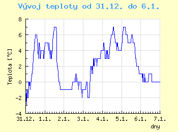 Vvoj teploty v Ostrav od 31.12. do 6.1.