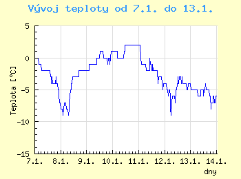 Vvoj teploty v Ostrav od 7.1. do 13.1.