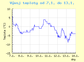 Vvoj teploty v Brn od 7.1. do 13.1.