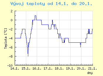 Vvoj teploty v Brn od 14.1. do 20.1.