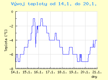 Vvoj teploty v Ostrav od 14.1. do 20.1.