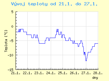 Vvoj teploty v Brn od 21.1. do 27.1.