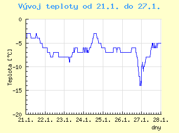 Vvoj teploty v Ostrav od 21.1. do 27.1.