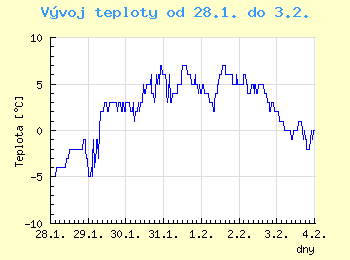 Vvoj teploty v Ostrav od 28.1. do 3.2.