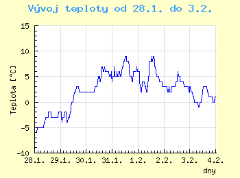 Vvoj teploty v Brn od 28.1. do 3.2.