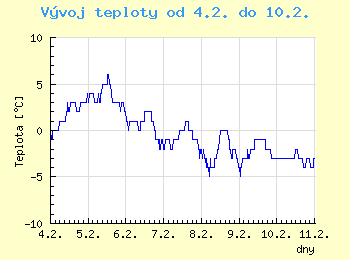 Vvoj teploty v Ostrav od 4.2. do 10.2.