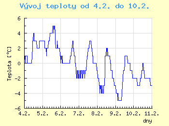 Vvoj teploty v Brn od 4.2. do 10.2.