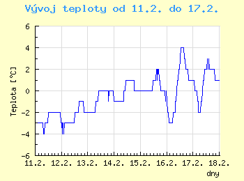 Vvoj teploty v Brn od 11.2. do 17.2.