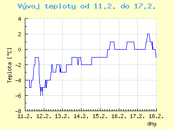 Vvoj teploty v Ostrav od 11.2. do 17.2.