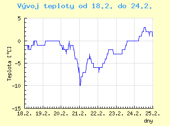 Vvoj teploty v Ostrav od 18.2. do 24.2.